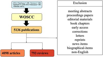 Global trends in research of glutamate in epilepsy during past two decades: A bibliometric analysis